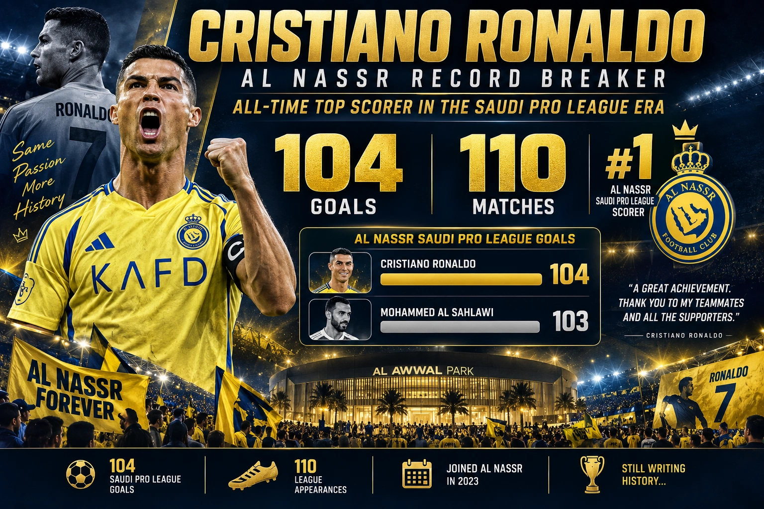 cristiano ronaldo breaks another record